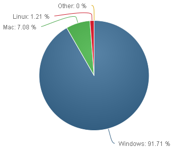 Операционные системы. Январь 2013