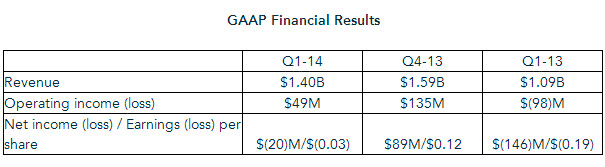 AMD - финансовый отчет