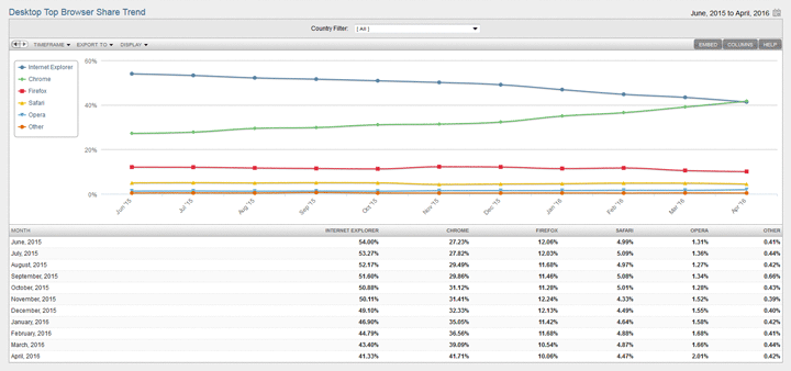 NetMarketShare: Google Chrome