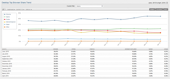 NetMarketShare: Google Chrome