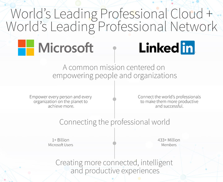 Microsoft покупает LinkedIn