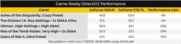 Прирост производительности на видеокартах Nvidia прииспользовании нового драёвера  