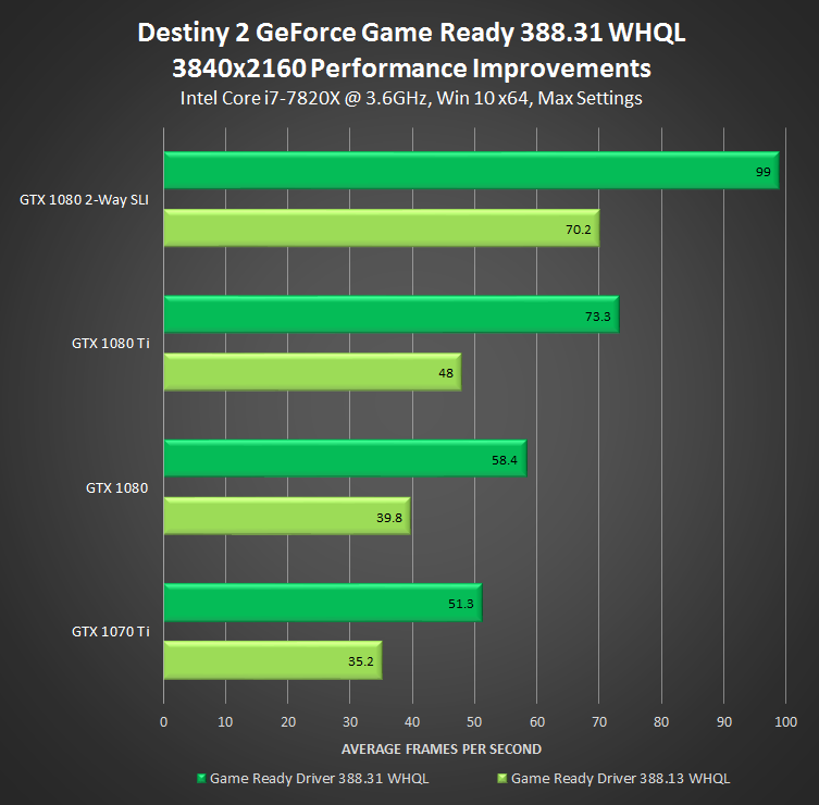 улучшение производительности в Destiny 2 с помощью драйвера GeForce 388.31