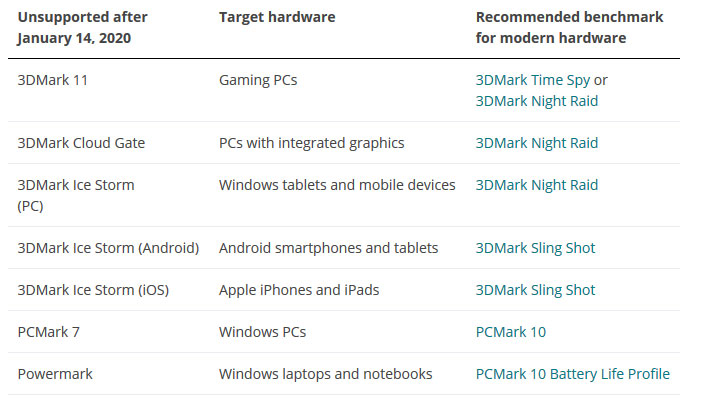 Ul Benchmarks