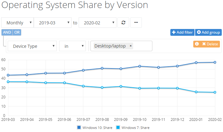 Windows 10 против Windows 7