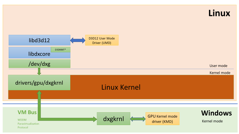 Windows Linux