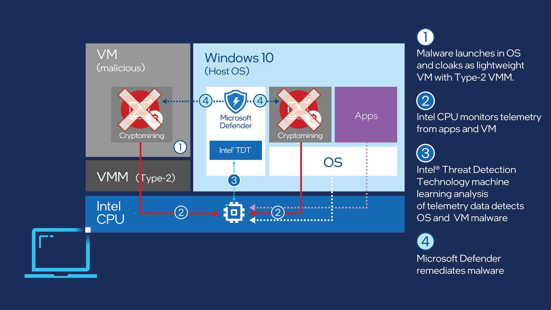 Microsoft Defender for Endpoint и Intel Threat Detection Technology