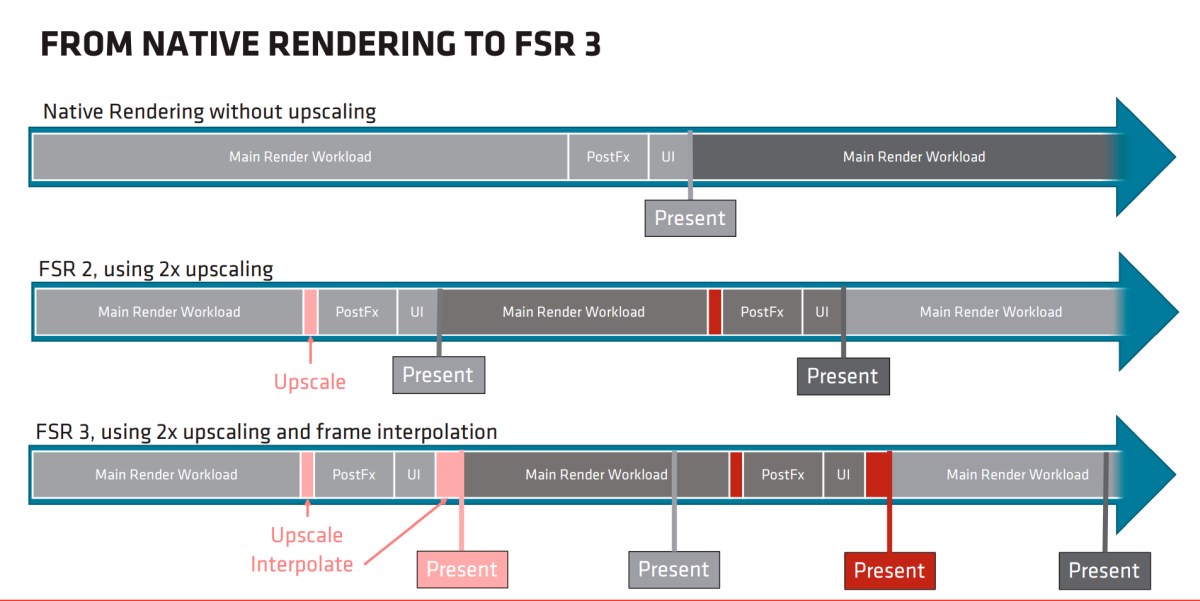 AMD розповіла про FSR 3 на GDC 2023