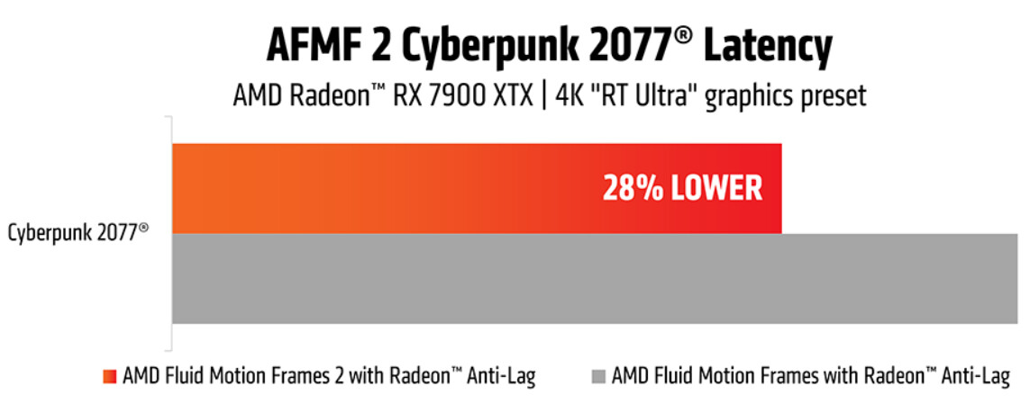 AMD Fluid Motion Frames 2