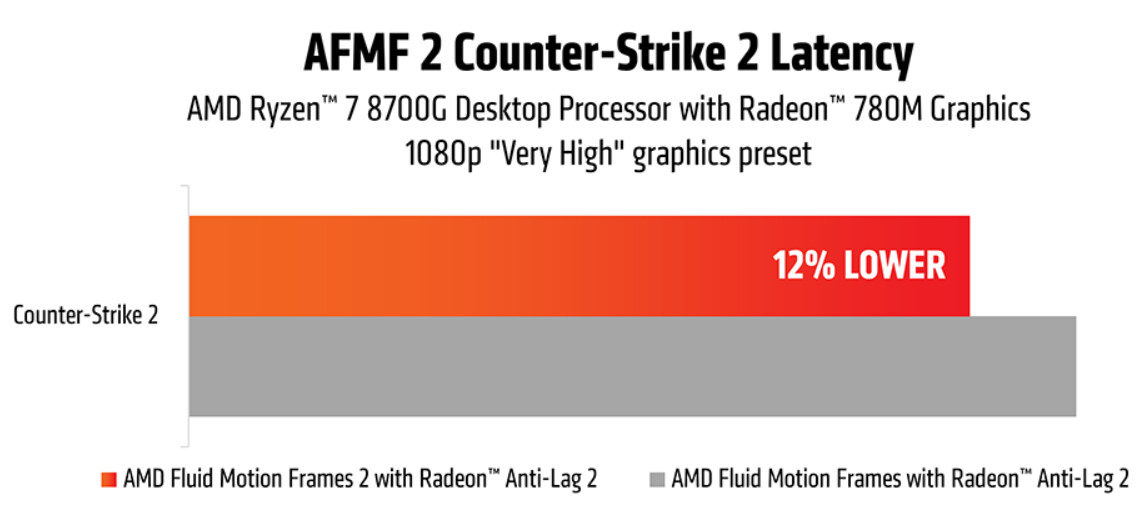 AMD Fluid Motion Frames 2