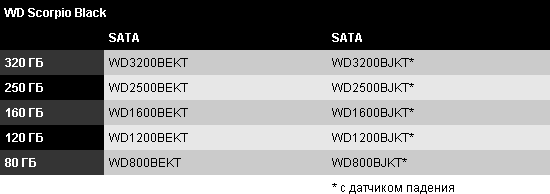 WD HDD Black series модели для ноутбуков