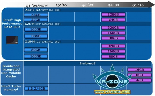 Планы развития технологии SSD от Intel до 2009 года