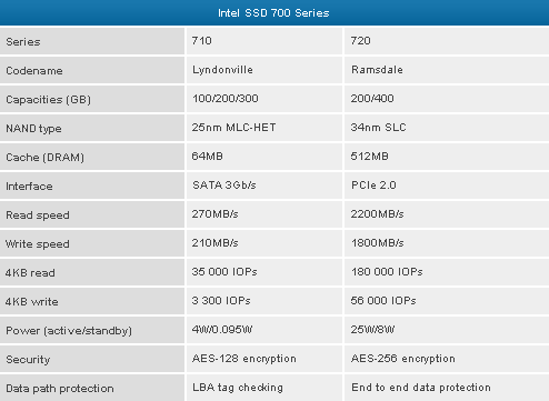 Характеристики SSD Intel 710/720