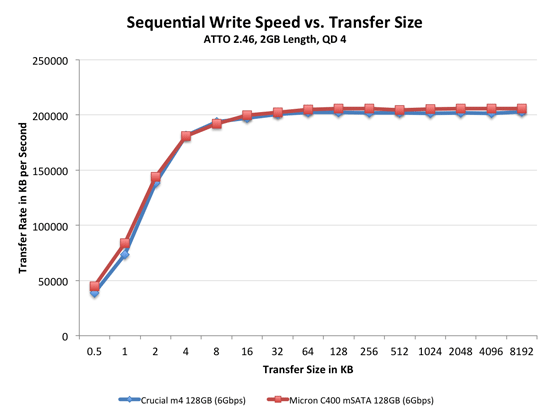 Micron C400 mSATA SSD тест