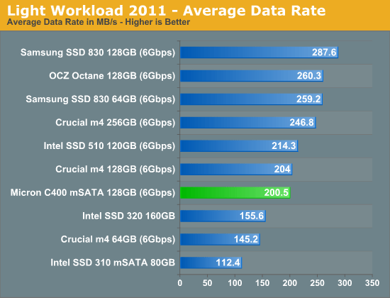 Micron C400 mSATA SSD тест