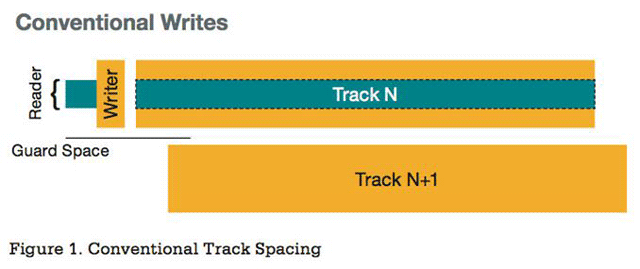 Shingled Magneting Recording (SMR)