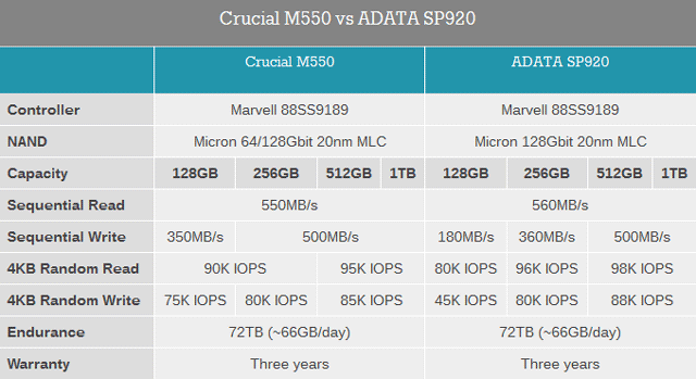 SSD Adata Premier Pro SP920