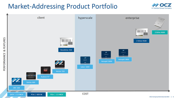 OCZ 2015