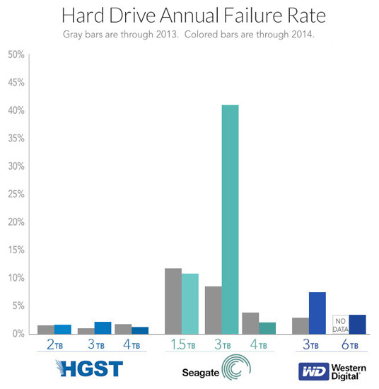 Отказоустойчивость HDD