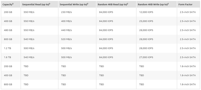 Спецификации накопителей Intel S3610