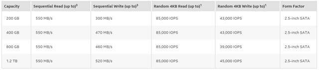 Спецификации накопителей Intel S3710