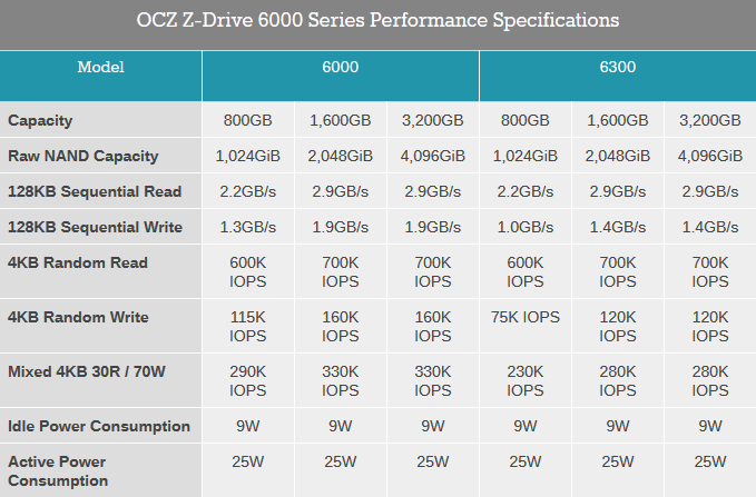 SSD OCZ Z-Drive 6000