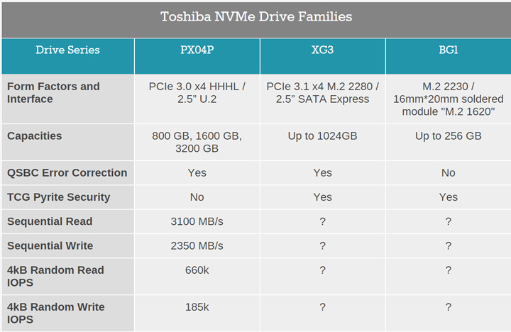 Накопители Toshiba протоколом NVMe