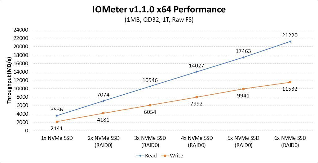 AMD Ryzen Threadripper NVMe RAID