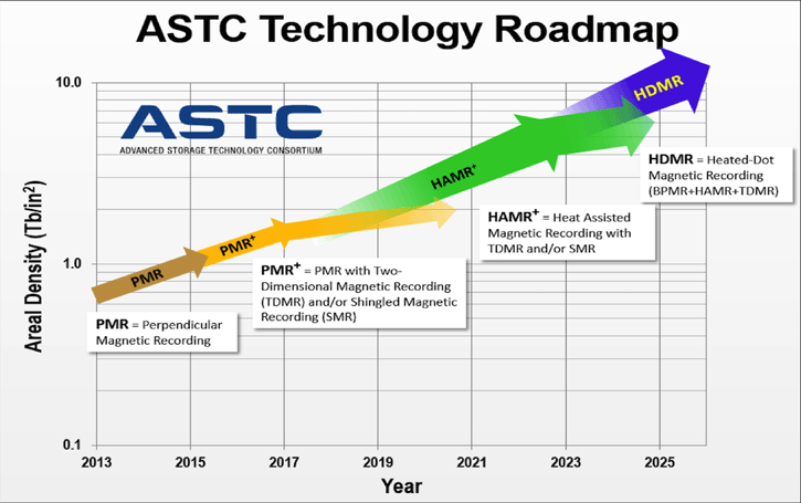 Перпективы технологии HAMR в жестких дисках Seagate