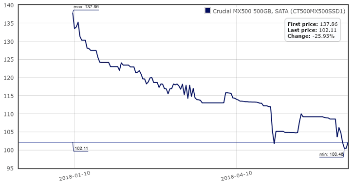 цена Crucial MX 500