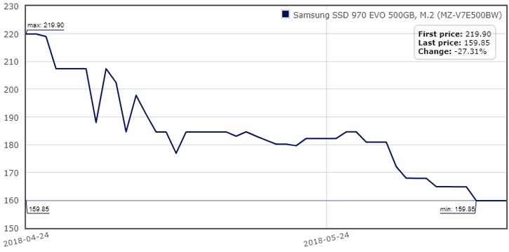 цена Samsung SSD 970 EVO 500GB