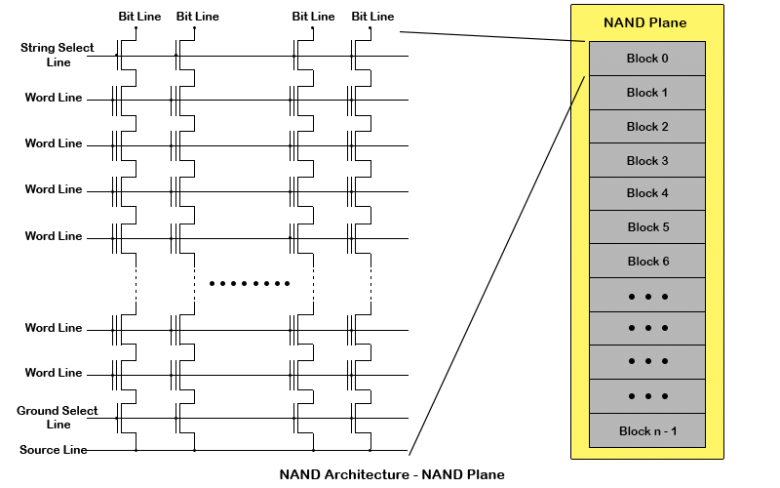 NAND Architecture - Planes and Die