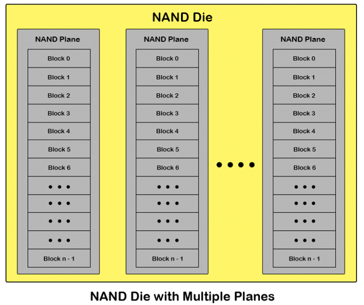 NAND Architecture - Planes and Die