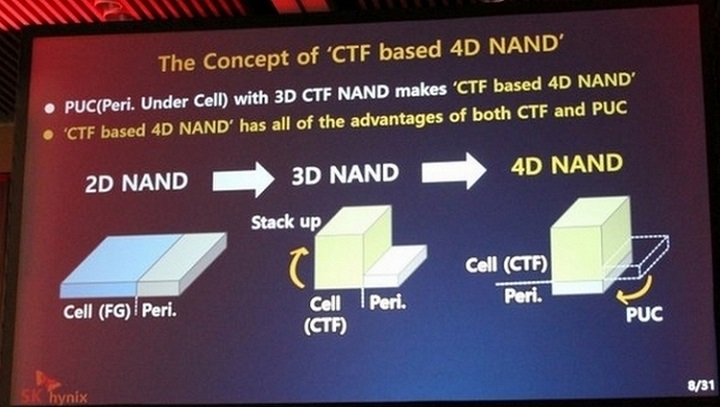 4D NAND