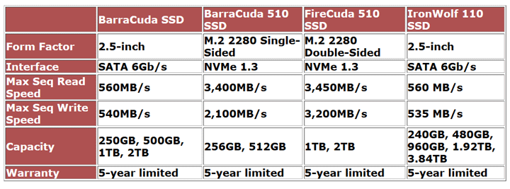 твердотельные накопители BarraCuda, FireCuda и IronWolf