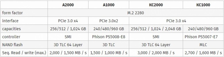 Kingston A2000 и KC2000