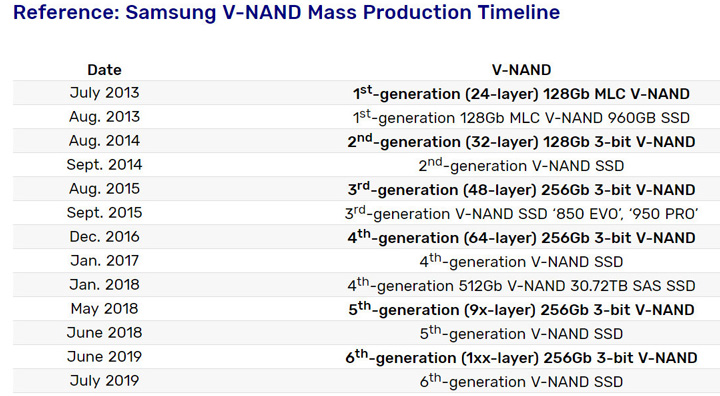 шестое поколение флэш-памяти 3D V-NAND