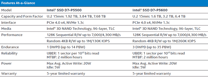 Intel SSD D7-P5500 и D7-P5600