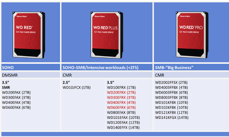 WD Red и Red Plus и Red Pro