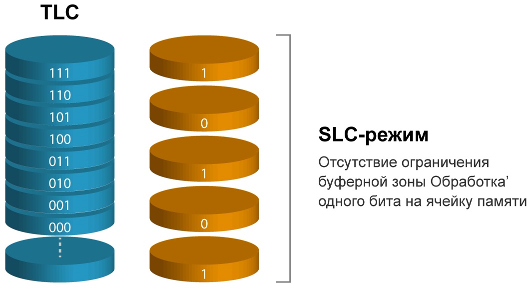 Tlc 3d nand. Количество бит на ячейку 3 бит TLC.