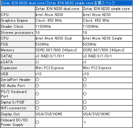 ZOTAC Ionitx-A-U и Ionitx-B-E