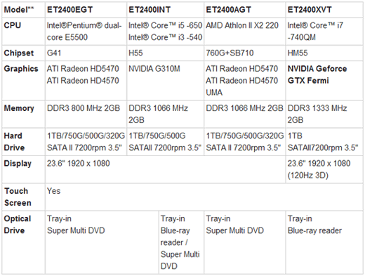 Моноблоки серии Asus ET2400