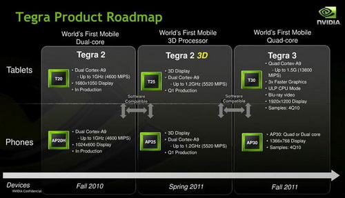 Tegra roadmap