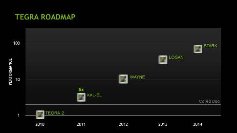 Tegra roadmap