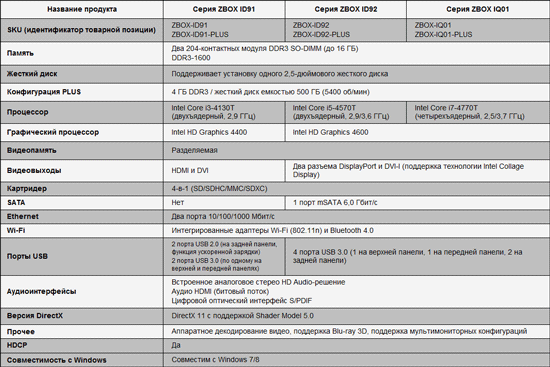 Мини-компьютеры Zotac ZBox с процессорами Haswell - характеристики