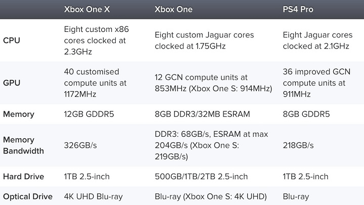 Xbox One X поступила в продажу