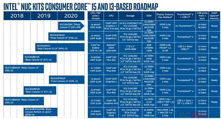 Intel NUC Roadmap