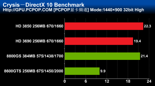 Результаты тестирования Radeon HD 3690 в Crysis