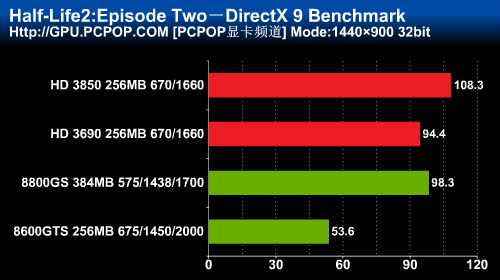 Результаты тестирования Radeon HD 3690 в Half-Life 2