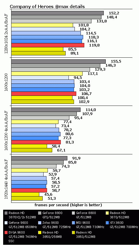 EVGA 9600 SSC, тест Company of Heroes